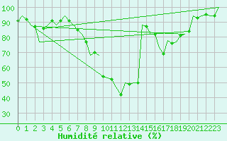 Courbe de l'humidit relative pour Gerona (Esp)