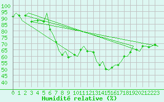 Courbe de l'humidit relative pour Nordholz