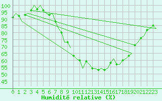 Courbe de l'humidit relative pour Schaffen (Be)