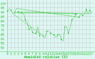 Courbe de l'humidit relative pour Tirana