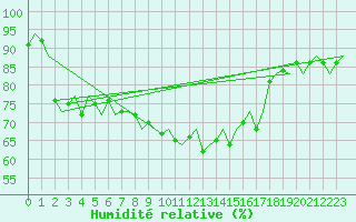 Courbe de l'humidit relative pour Vlieland