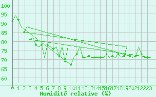 Courbe de l'humidit relative pour Platform A12-cpp Sea
