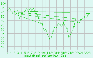 Courbe de l'humidit relative pour San Sebastian (Esp)
