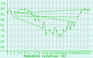 Courbe de l'humidit relative pour Dublin (Ir)