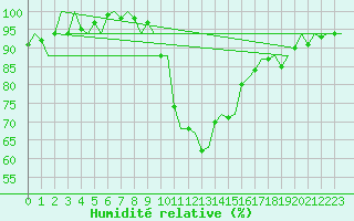 Courbe de l'humidit relative pour Firenze / Peretola