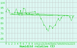 Courbe de l'humidit relative pour Volkel