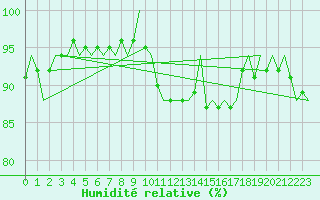 Courbe de l'humidit relative pour Leeming