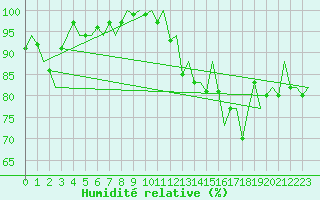 Courbe de l'humidit relative pour Faro / Aeroporto