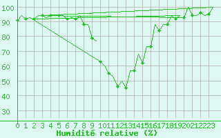 Courbe de l'humidit relative pour Bilbao (Esp)