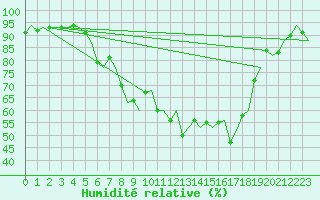 Courbe de l'humidit relative pour Milano / Malpensa