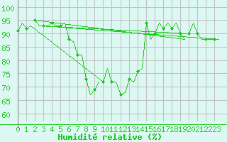 Courbe de l'humidit relative pour Kiruna Airport