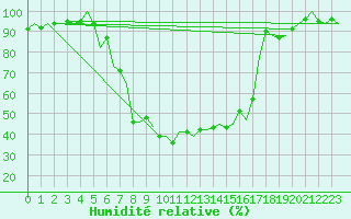 Courbe de l'humidit relative pour Fritzlar