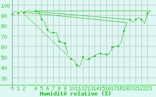 Courbe de l'humidit relative pour Roma Fiumicino