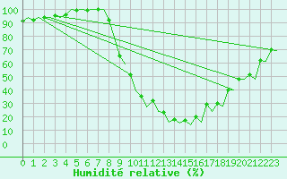 Courbe de l'humidit relative pour Jerez De La Frontera Aeropuerto