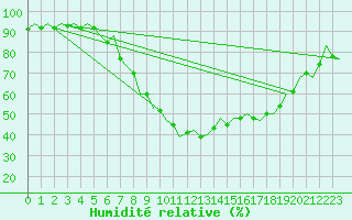 Courbe de l'humidit relative pour Innsbruck-Flughafen