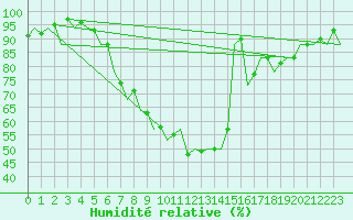 Courbe de l'humidit relative pour Craiova