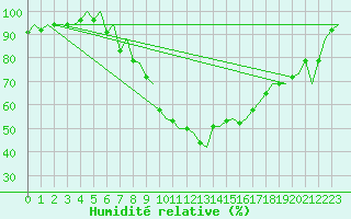 Courbe de l'humidit relative pour Borlange