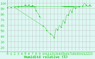 Courbe de l'humidit relative pour Bilbao (Esp)