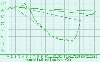 Courbe de l'humidit relative pour Ingolstadt