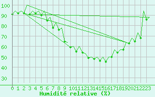 Courbe de l'humidit relative pour Hahn