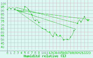Courbe de l'humidit relative pour Maastricht / Zuid Limburg (PB)