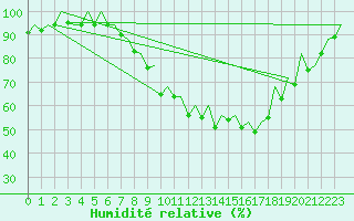 Courbe de l'humidit relative pour London / Heathrow (UK)