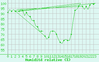 Courbe de l'humidit relative pour Laage