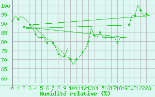 Courbe de l'humidit relative pour Bonn (All)