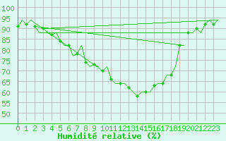 Courbe de l'humidit relative pour Rygge