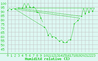 Courbe de l'humidit relative pour San Sebastian (Esp)