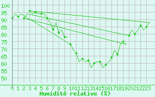 Courbe de l'humidit relative pour Linz / Hoersching-Flughafen