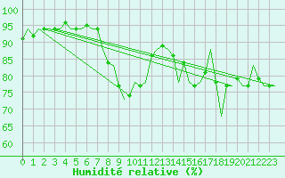 Courbe de l'humidit relative pour Platform Awg-1 Sea