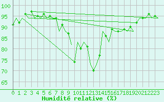 Courbe de l'humidit relative pour Cork Airport