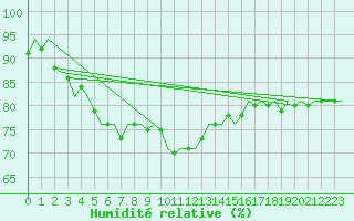 Courbe de l'humidit relative pour Leeuwarden