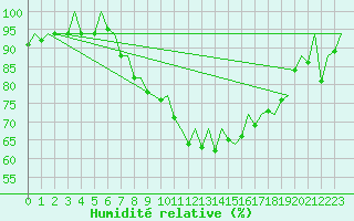 Courbe de l'humidit relative pour Bremen