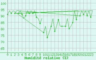 Courbe de l'humidit relative pour Belfast / Aldergrove Airport