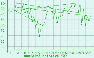 Courbe de l'humidit relative pour Jersey (UK)