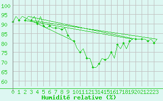 Courbe de l'humidit relative pour Woensdrecht