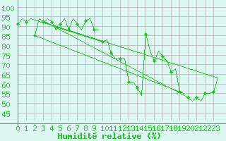 Courbe de l'humidit relative pour Sundsvall-Harnosand Flygplats