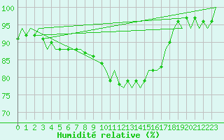 Courbe de l'humidit relative pour Beauvechain (Be)