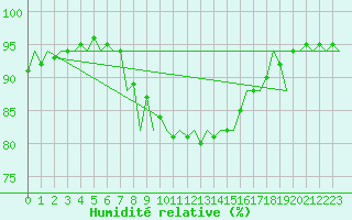 Courbe de l'humidit relative pour Menorca / Mahon