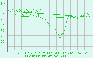 Courbe de l'humidit relative pour Oostende (Be)