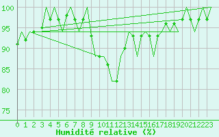 Courbe de l'humidit relative pour Wattisham