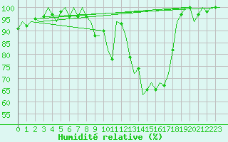 Courbe de l'humidit relative pour Woensdrecht