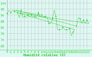 Courbe de l'humidit relative pour Euro Platform