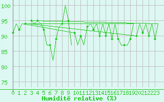 Courbe de l'humidit relative pour Platform Hoorn-a Sea