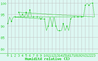 Courbe de l'humidit relative pour Platform P11-b Sea