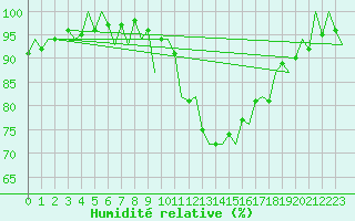 Courbe de l'humidit relative pour Gerona (Esp)