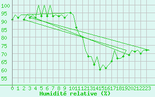 Courbe de l'humidit relative pour Saarbruecken / Ensheim