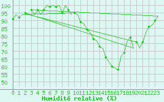 Courbe de l'humidit relative pour Dresden-Klotzsche